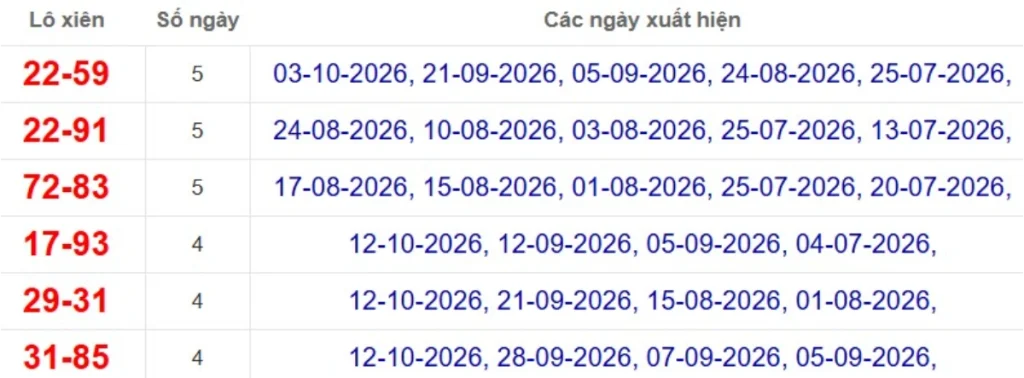 Thống kê lô xiên đài TP.HCM