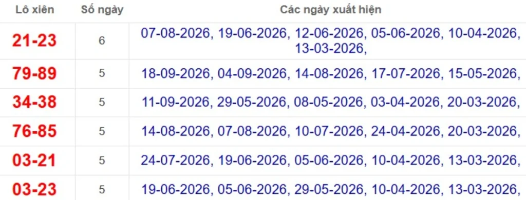 Thống kê lô xiên đài Trà Vinh