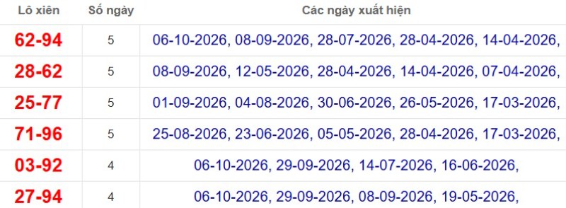 Thống kê lô xiên đài Vũng Tàu