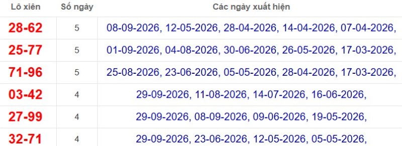 Thống kê lô xiên đài Vũng Tàu