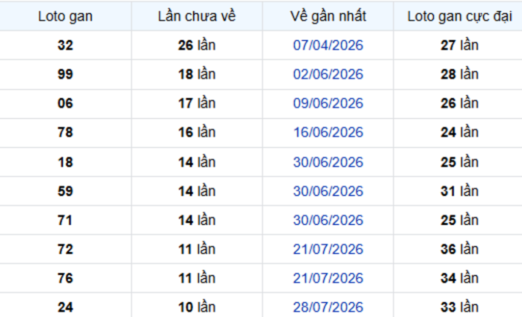 Thống Kê Lô Gan Bạc Liêu 13/10/2026