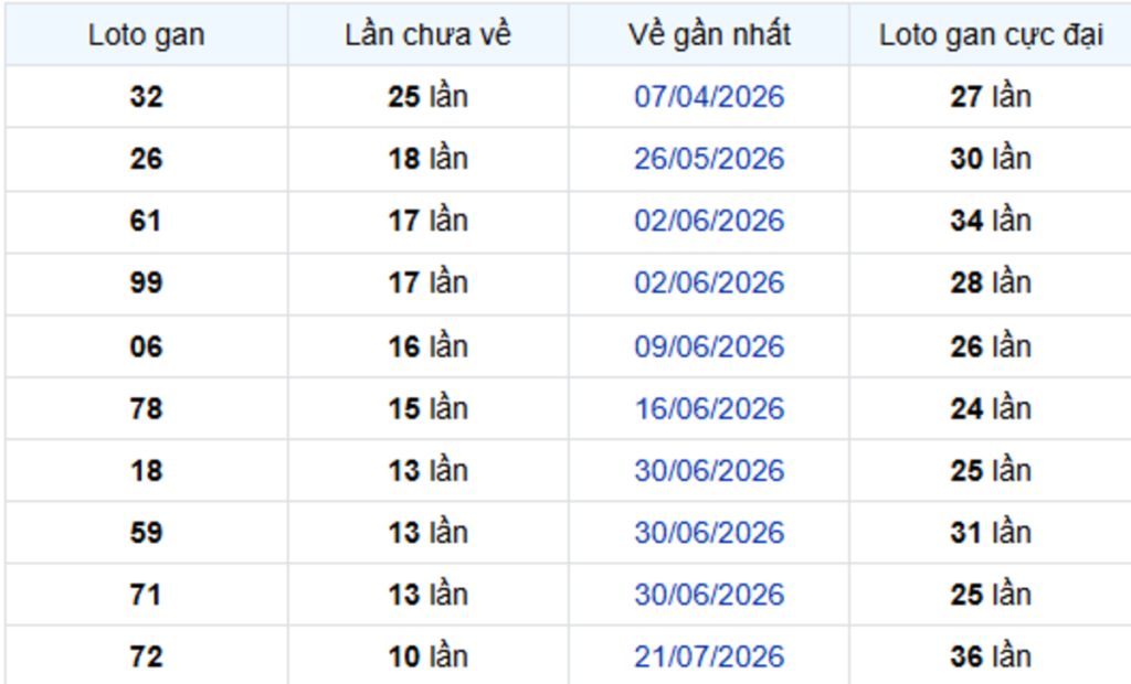 Thống Kê Lô Gan Bạc Liêu 06/10/2026