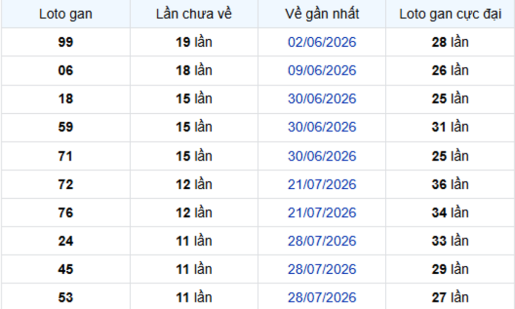 Thống Kê Lô Gan Bạc Liêu 20/10/2026
