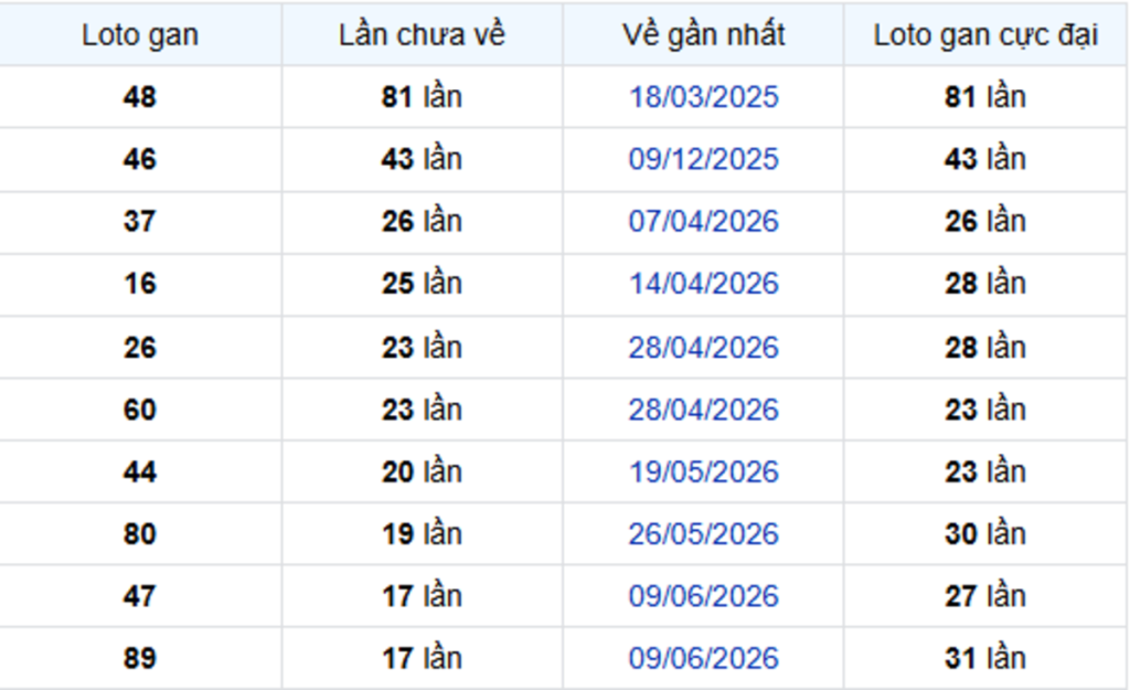 Thống Kê Lô Gan Bến Tre 13/10/2026