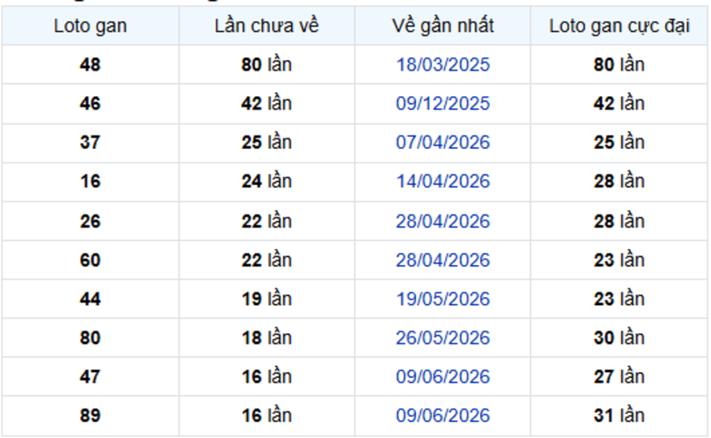 Thống Kê Lô Gan Bến Tre 06/10/2026