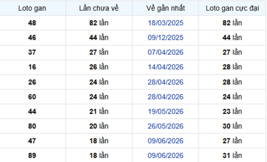 Thống Kê Lô Gan Bến Tre 20/10/2026