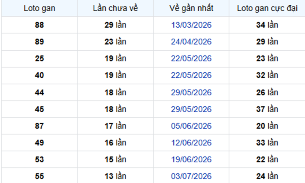Thống Kê Lô Gan Bình Dương 09/10/2026