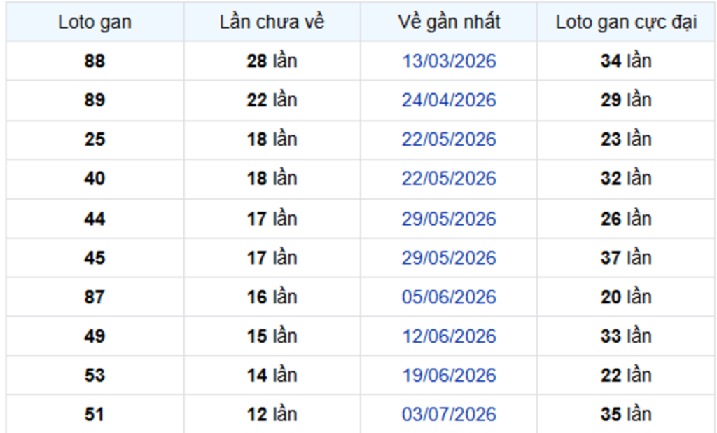 Thống Kê Lô Gan Bình Dương 02/10/2026