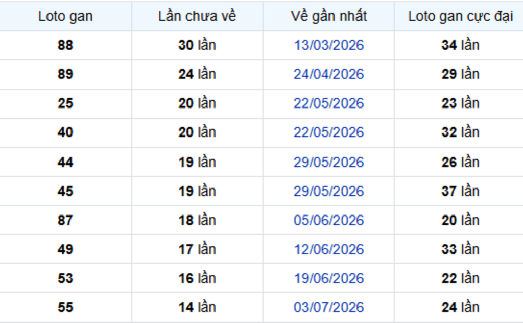 Thống Kê Lô Gan Bình Dương 16/10/2026