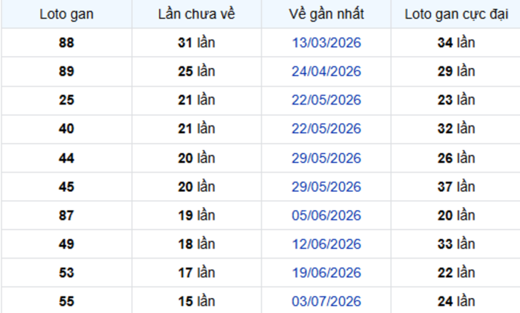 Thống Kê Lô Gan Bình Dương 23/10/2026