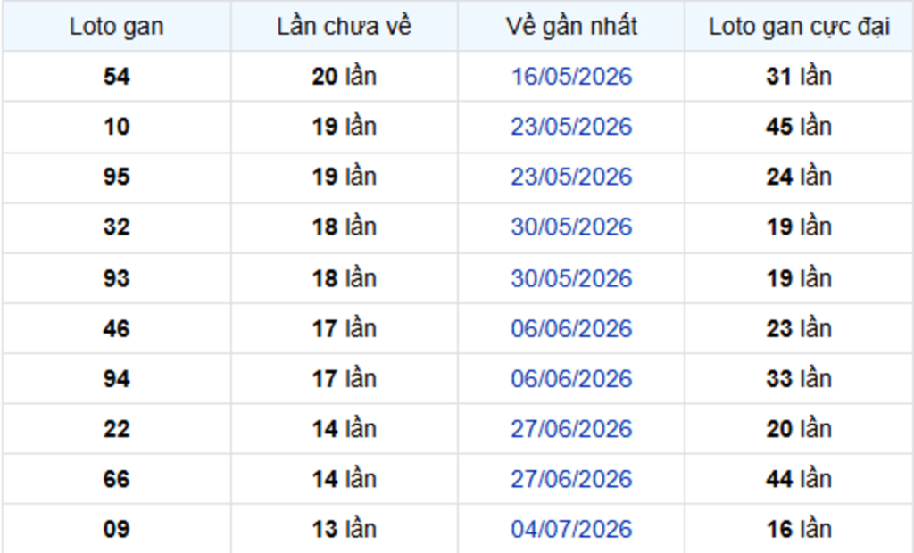 Thống Kê Lô Gan Bình Phước 10/10/2026