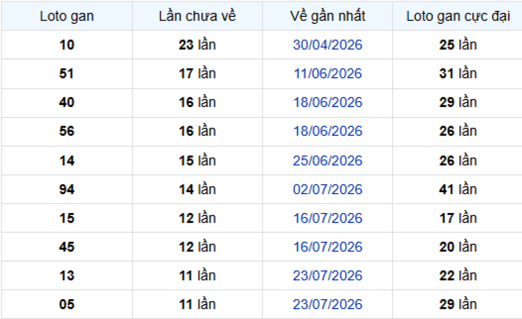 Thống Kê Lô Gan Bình Thuận 15/10/2026
