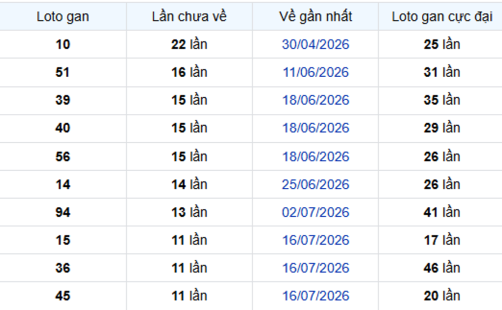 Thống Kê Lô Gan Bình Thuận 08/10/2026