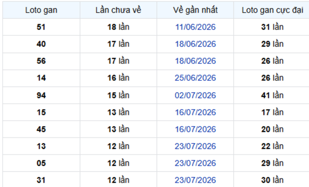 Thống Kê Lô Gan Bình Thuận 22/10/2026