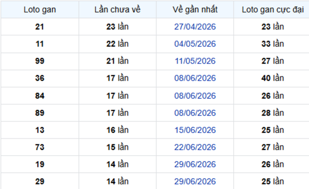 Thống Kê Lô Gan Cà Mau 12/10/2026