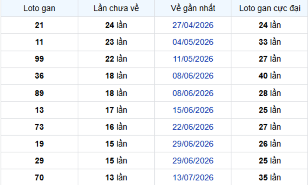 Thống Kê Lô Gan Cà Mau 19/10/2026