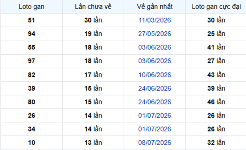 Thống Kê Lô Gan Cần Thơ 14/10/2026