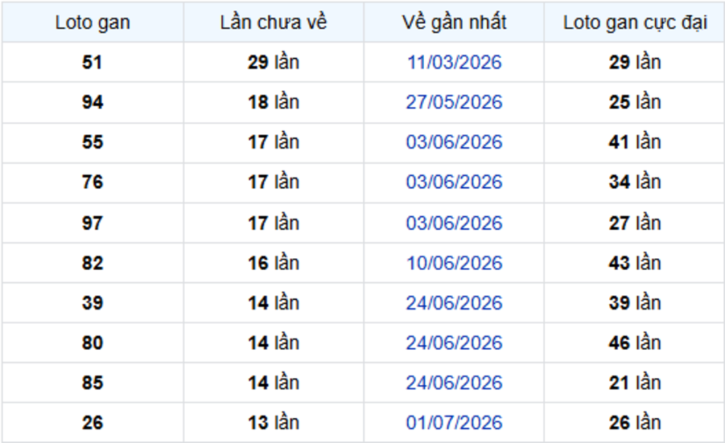 Thống Kê Lô Gan Cần Thơ 07/10/2026