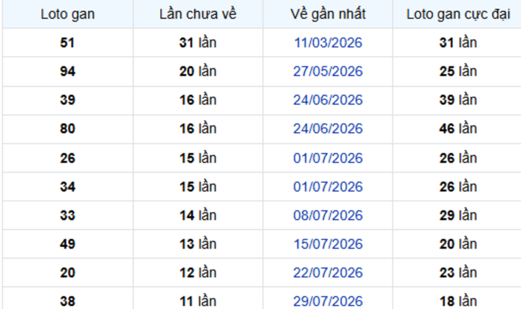 Thống Kê Lô Gan Cần Thơ 21/10/2026