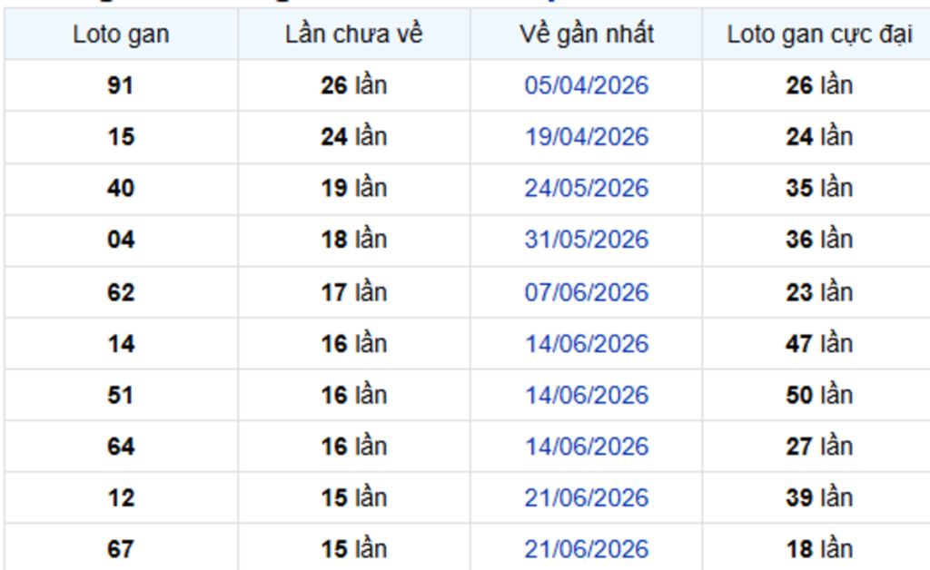 Thống Kê Lô Gan Đà Lạt 11/10/2026