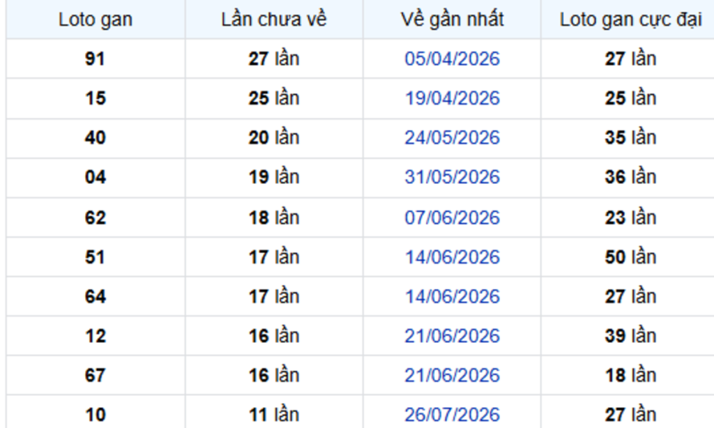 Thống Kê Lô Gan Đà Lạt 18/10/2026