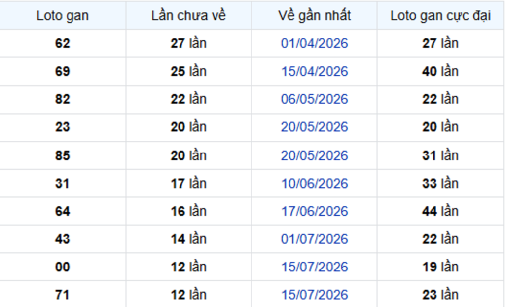 Thống Kê Lô Gan Đồng Nai 14/10/2026