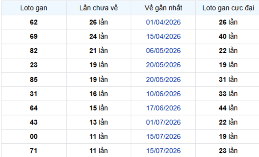 Thống Kê Lô Gan Đồng Nai 07/10/2026
