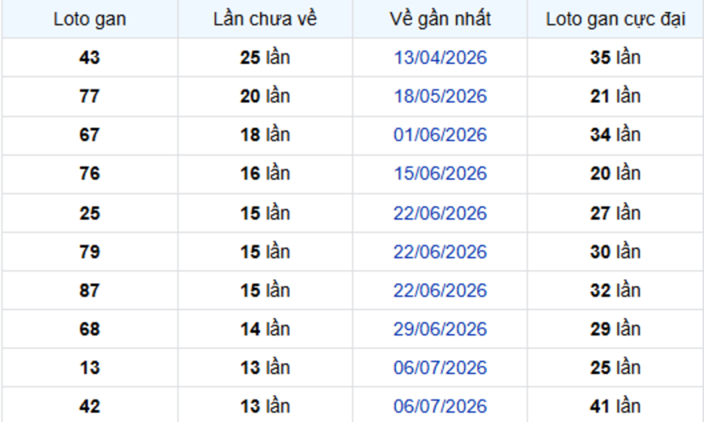 Thống Kê Lô Gan Đồng Tháp 12/10/2026
