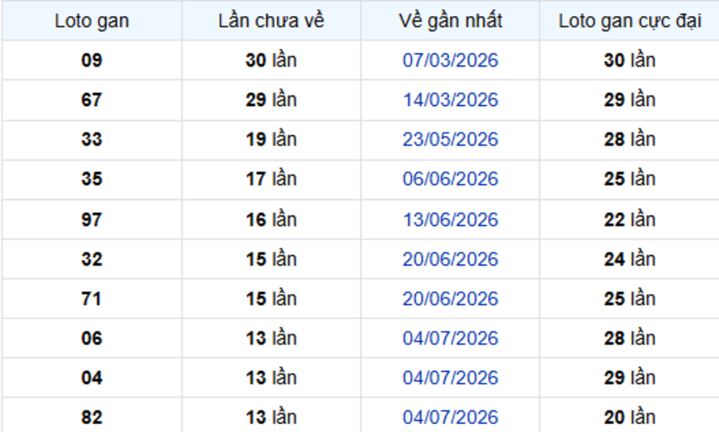 Thống Kê Lô Gan Hậu Giang 10/10/2026