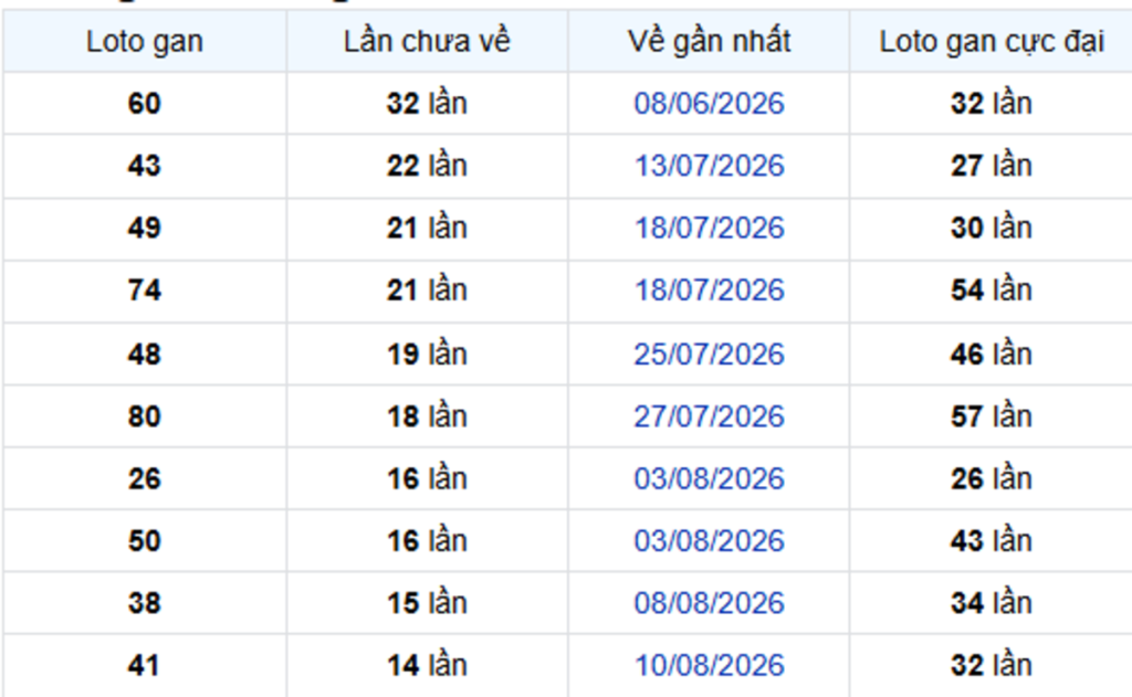 Thống Kê Lô Gan Hồ Chí Minh 03/10/2026