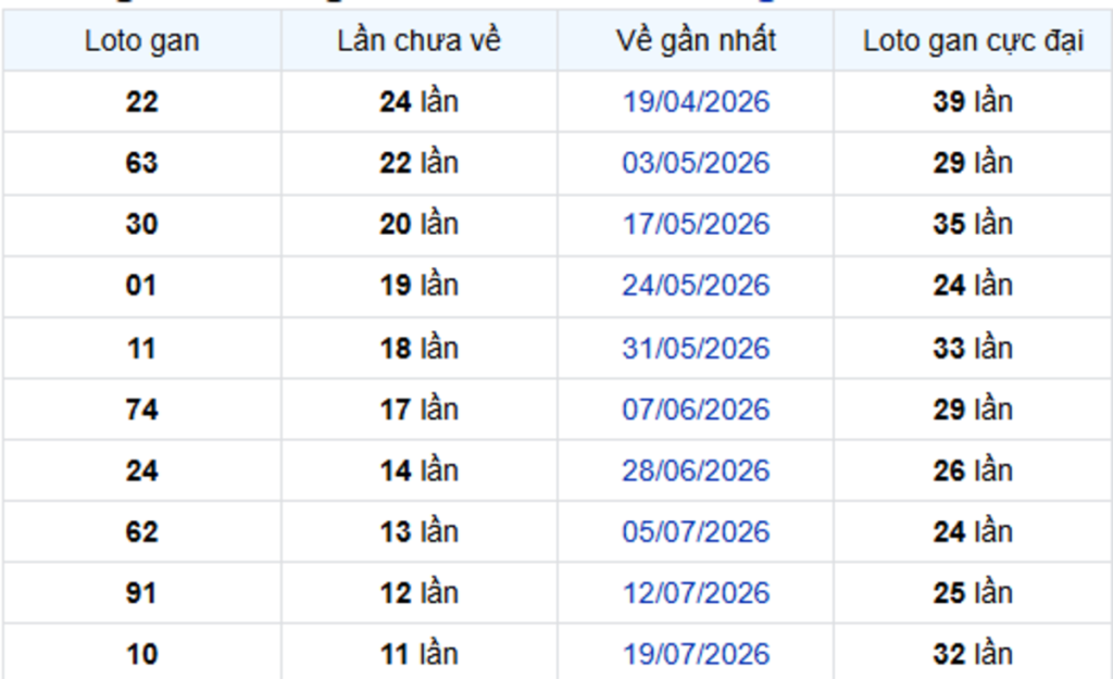 Thống Kê Lô Gan Kiên Giang 11/10/2026