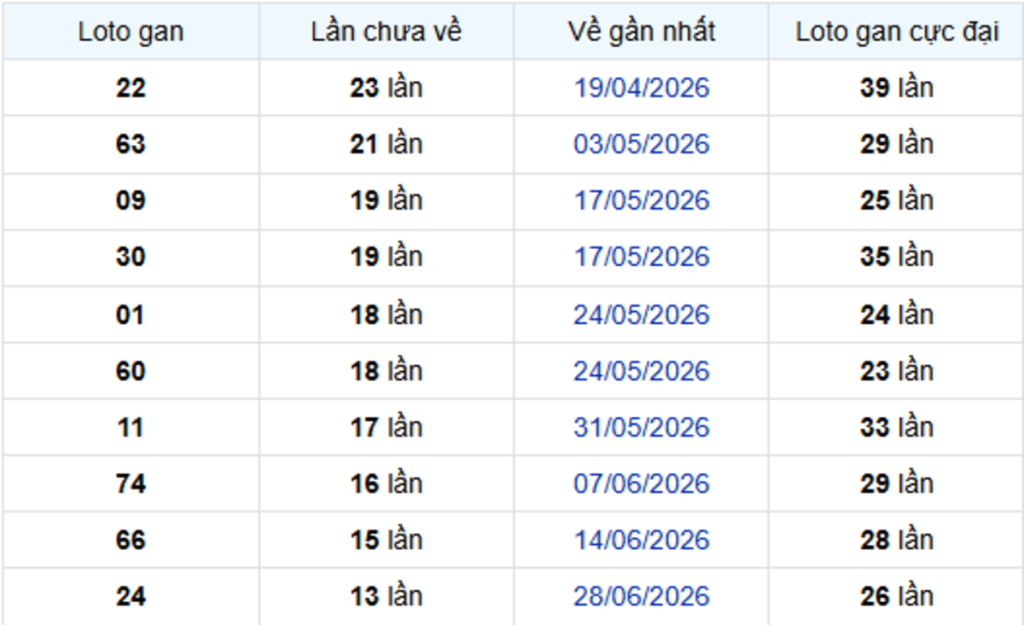 Thống Kê Lô Gan Kiên Giang 04/10/2026