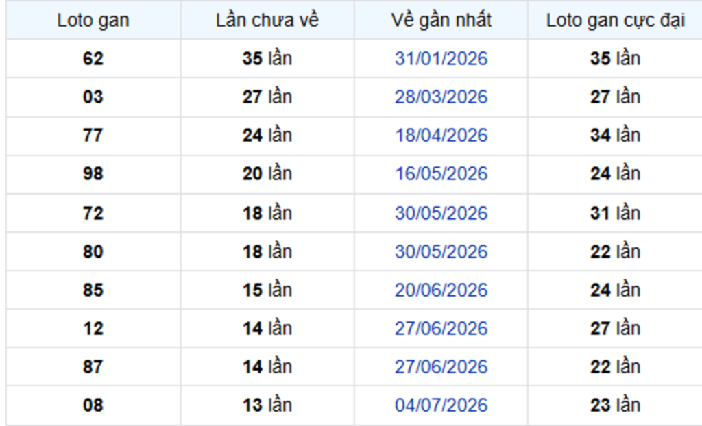 Thống Kê Lô Gan Long An 10/10/2026