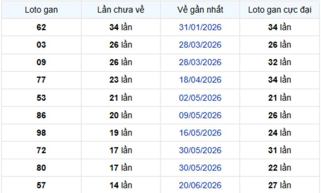 Thống Kê Lô Gan Long An 03/10/2026