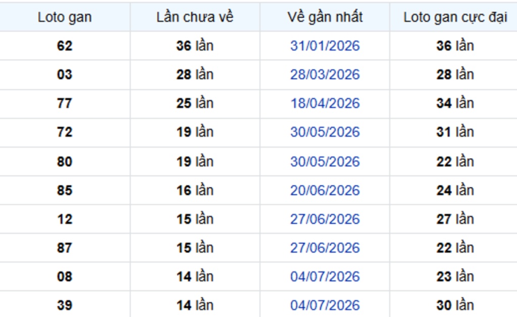 Thống Kê Lô Gan Long An 17/10/2026