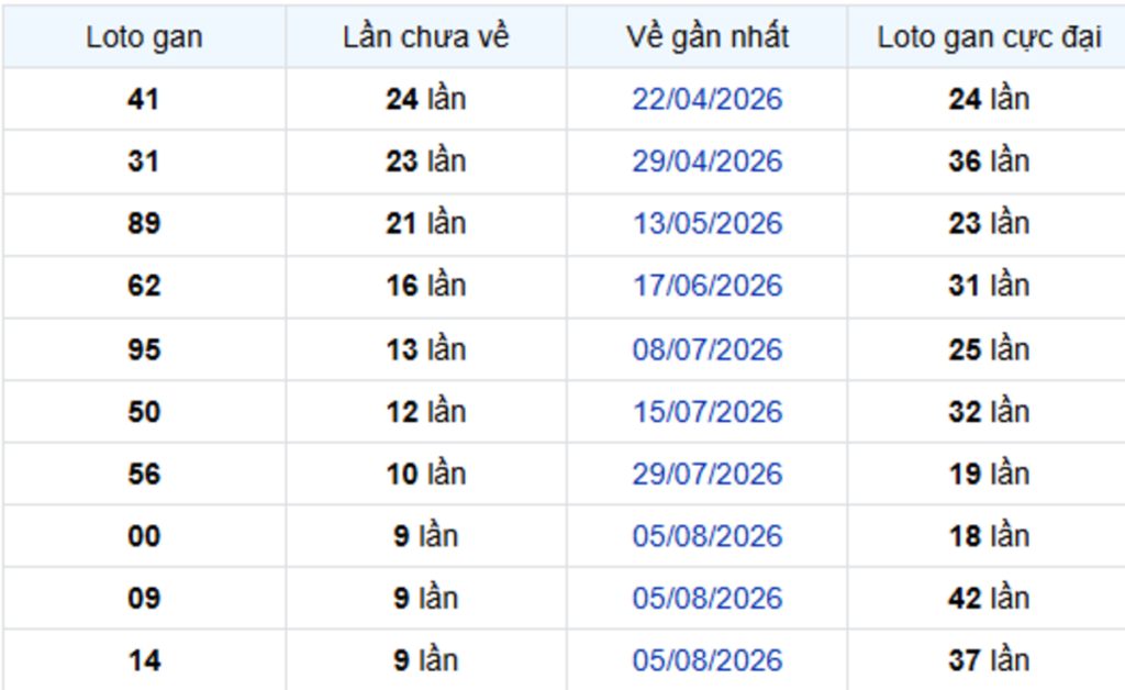 Thống Kê Lô Gan Sóc Trăng 14/10/2026