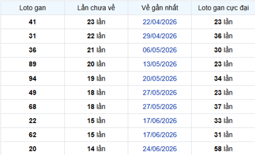 Thống Kê Lô Gan Sóc Trăng 07/10/2026