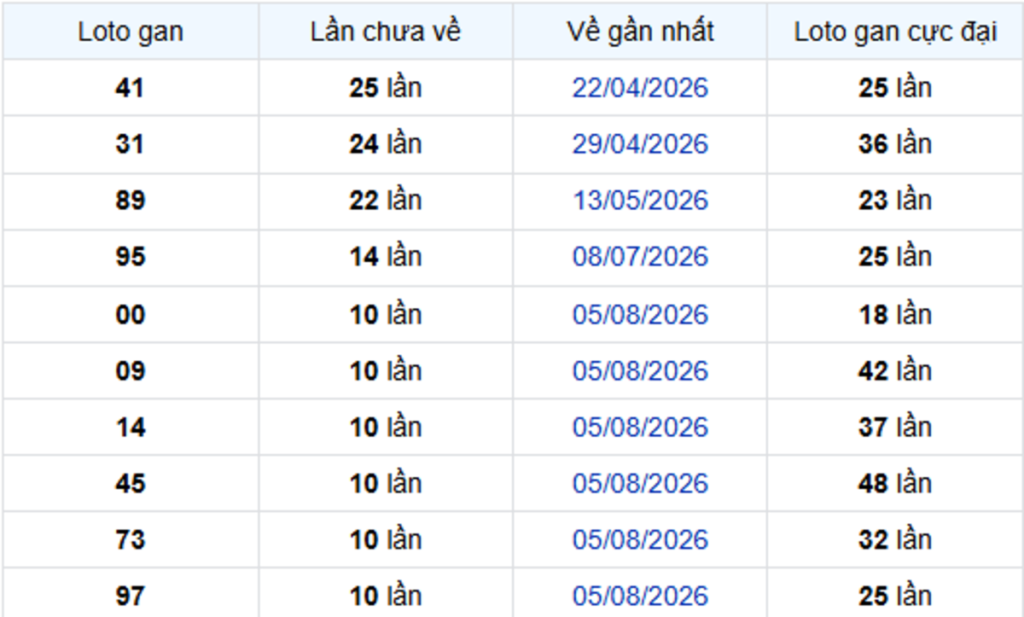 Thống Kê Lô Gan Sóc Trăng 21/10/2026