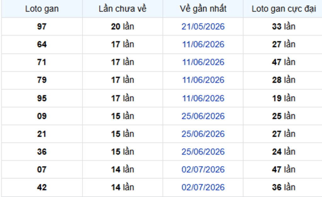 Thống Kê Lô Gan Tây Ninh 15/10/2026