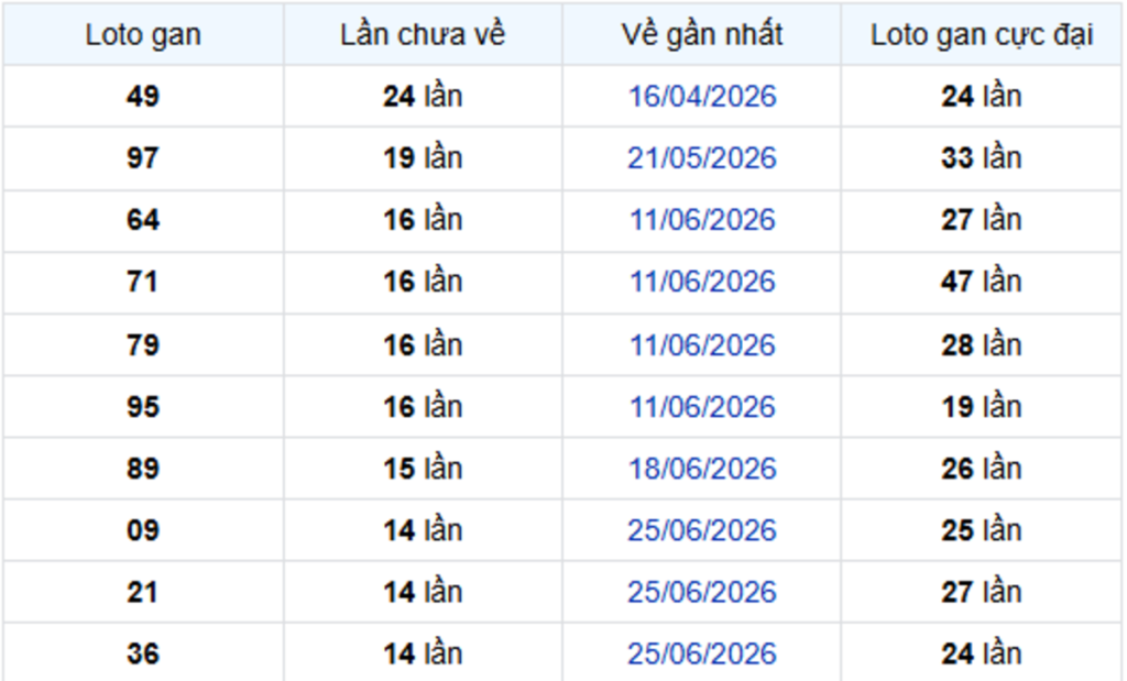 Thống Kê Lô Gan Tây Ninh 08/10/2026