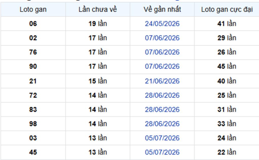 Thống Kê Lô Gan Tiền Giang 11/10/2026