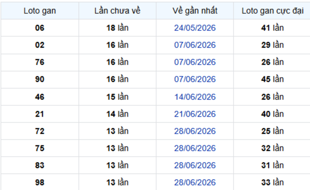 Thống Kê Lô Gan Tiền Giang 04/10/2026