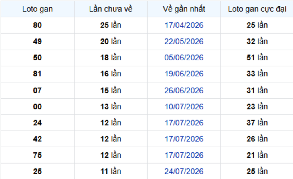 Thống Kê Lô Gan Trà Vinh 16/10/2026