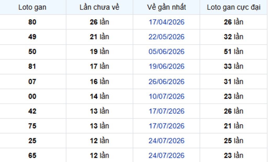 Thống Kê Lô Gan Trà Vinh 23/10/2026