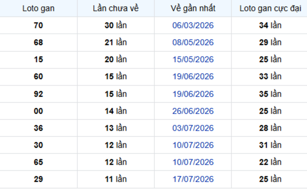 Thống Kê Lô Gan Vĩnh Long 09/10/2026