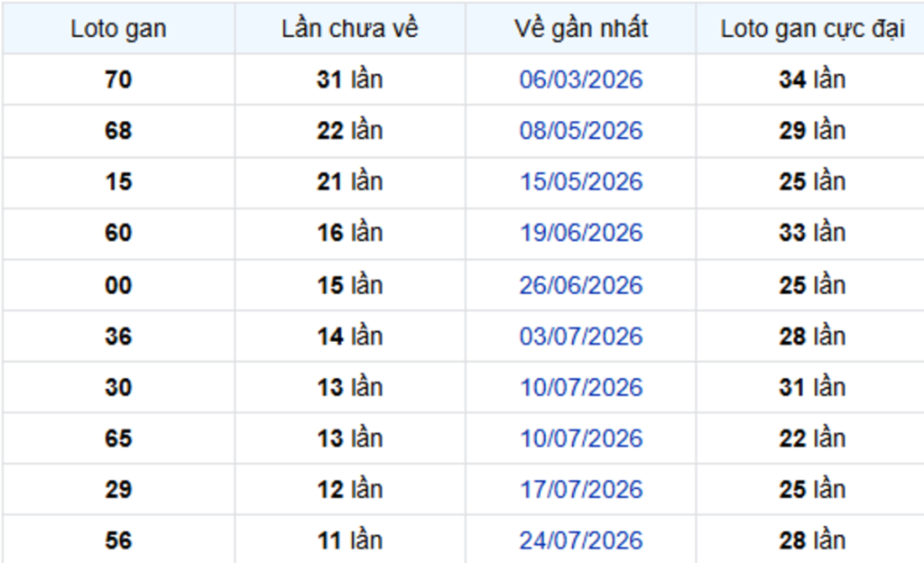 Thống Kê Lô Gan Vĩnh Long 16/10/2026