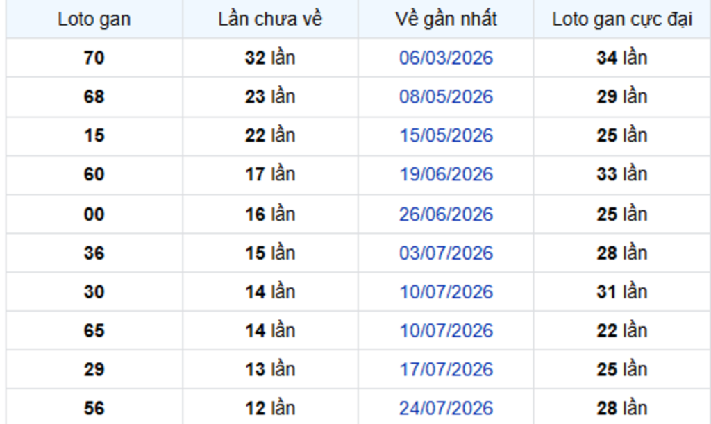 Thống Kê Lô Gan Vĩnh Long 23/10/2026