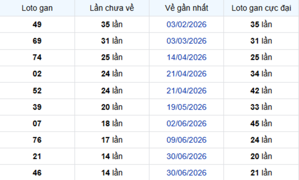 Thống Kê Lô Gan Vũng Tàu 13/10/2026