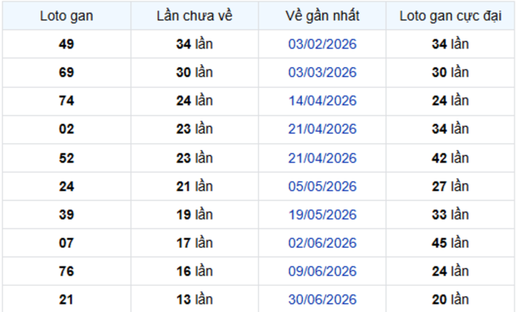 Thống Kê Lô Gan Vũng Tàu 06/10/2026