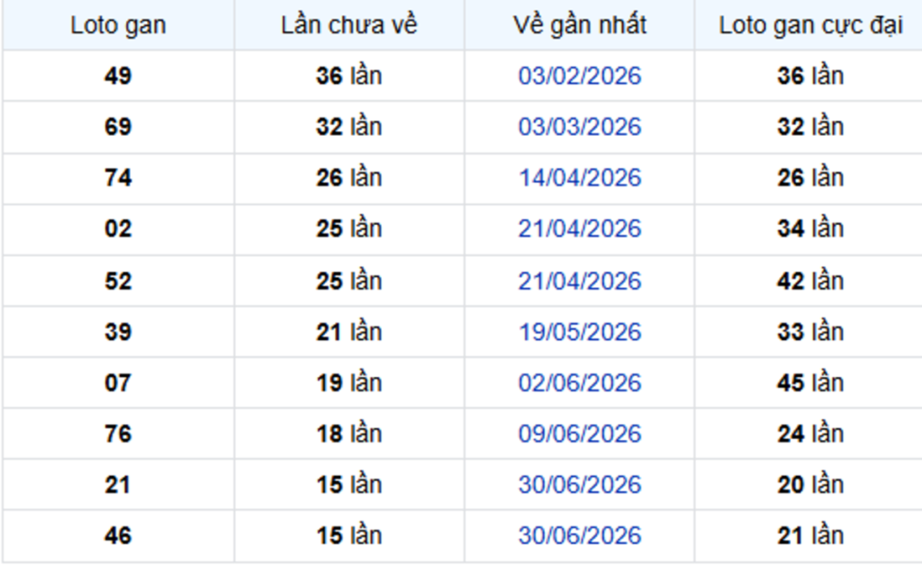 Thống Kê Lô Gan Vũng Tàu 20/10/2026